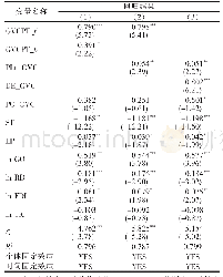 表2 参与GVC对整体CIE的影响：基准模型（9）回归结果