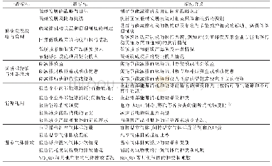 表1 企业碳信息披露指标体系