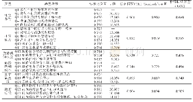 表2 测量模型信度与效度分析