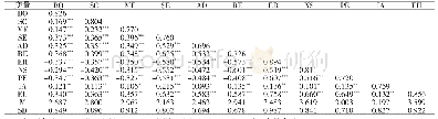 表2 各潜变量间的相关系数表（n=312)