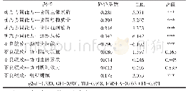 《表5 中介效应检验结果：协同治理对城市矿产开发不良绩效的解决机制——基于产业链脆弱性的视角》