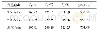 《表2 不同升温速率下, 酚醛改性PAA树脂体系DSC实验数据》