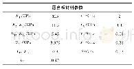 《表1 材料参数：开孔CFRP复合材料层合板的损伤解析和实验探究》