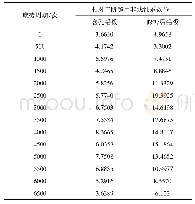 《表1 完整铝板和修补后铝板相对二阶超声非线性系数》