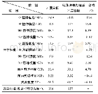 表3 电泳涂装前后碳纤维层合板性能数据(ASTM标准)