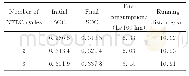 《Tab.6 Test data under condition B》