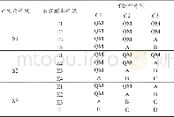 《表1 汽车安全完整性等级 (ASIL) 确定原则Tab.1 Principle of automotive safety integrity level》