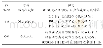 表1 帧标识符定义：基于CAN总线的光伏集散电源控制系统通信网络设计
