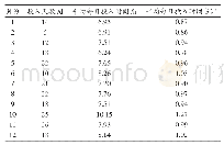 表1 某设备全年度投入时间统计