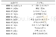 表1 TSN相关标准：时间敏感网络及其在轨道交通领域的应用探讨