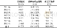 《表1 2010—2016年张掖市无偿献血人群HIV检测结果》