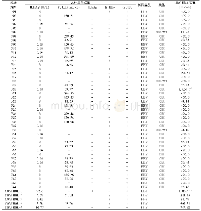 《表2 HBs Ag-/HBV-DNA+样本乙肝三系及核酸定量结果》