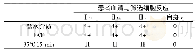 《表2 患者不规则抗体筛查结果》