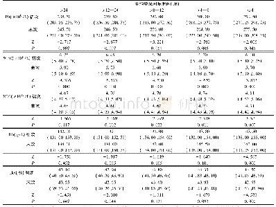 《表2 单采血小板献血者2016—2018年初末次单采前5项血常规指标比较》