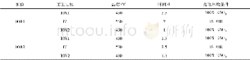 《表2 实验工艺条件：化学强化过程中的离子迁移现象与规律研究》