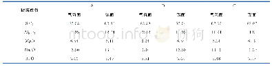 表1 3种玻璃的化学组成（质量分数）