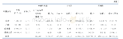 表5 采用三氧化二锑和硝酸钠为澄清剂玻璃原材料成本计算