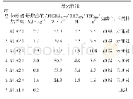 《表7 气凝胶毡燃烧性能测试结果》