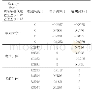 表2 拉伸断裂应变LS均值差值Tukey HSD交叉表