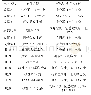 《表1 部分类型原料的气味测试结果》