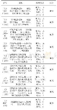 《表2 18个标准复审结果》