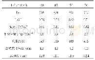 《表5 不同配比润滑剂纱线性能表》