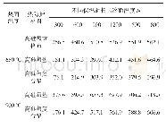 《表3 各种热防护材料在不同保温温度和时长下的冷面温度对比》