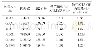 表3 铝箔膜VIP的数值模拟结果及收敛情况