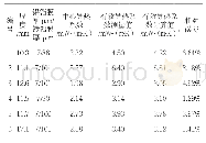 表8 VIP板的有效导热系数的测量值与理论计算值的比较
