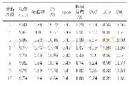 表1 不同切取次数的SY-18-12批次纤维直径
