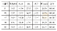 《表1 脱硫渣的成分：某浮法玻璃厂干法脱硫渣返生产利用工程》