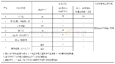 《表2 DB 13/2168—2015平板玻璃企业大气污染物排放限值 (烟气黑度除外) /mg·m-3》