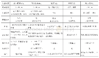 《表1 各种加湿方式的主要特征比较》