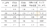 《表1 不同水包压入深度时示踪剂在各区域流动的平均速率/cm·min-1》