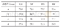 《表5 R4处卡脖水包深度变化模拟液各层的温度/℃》