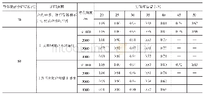 《表2 在不同海拔及环境温度下裸导体载流量的综合修正系数》