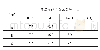 表1 实验所用配方：硼硅酸盐玻璃成分对硫酸钡热稳定性的影响