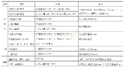 《表1 800 t/d窑炉各部位耐材选型配套方案》