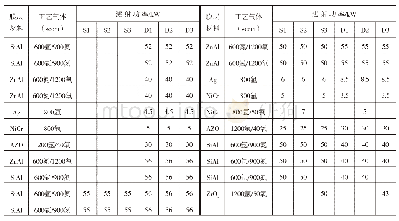 《表2 试样工艺参数：浅析改善高透离线可钢Low-E玻璃耐加工性的方法》