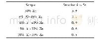 《表4 不同Zn、Al含量渗层表面孔隙率分析》