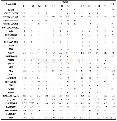 表2 2018年宜昌市法定传染病按月份分布一览表
