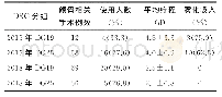 《表1 糖皮质激素的总体使用情况[n(%),]》