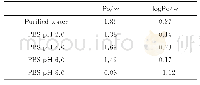 表1 芒果苷在不同酸碱度下的Po/w值和log Po/w值