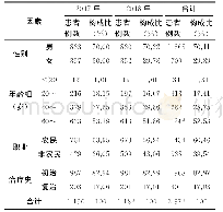 表1 2017～2018年宜昌市菌阳肺结核患者基本情况[n(%)]