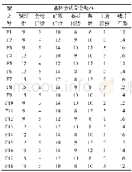 《表1 摩擦材料组分的正交试验表Tab.1 Orthogonal test table of friction material composition》