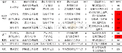 《表4 FMEA分析表Tab.4 FMEA analysis》