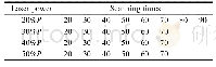 《表2 凹槽织构工艺实验参数Tab.2 Experiment parameters of grooves textureprocess》