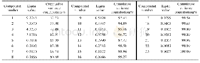 《表2 特征值和累积贡献率Tab.2 Eigen value and cumulative variance contribution》