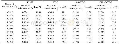 《表4 不同模型预测值和实际值Tab.4 Predicted values of different models and measured values》
