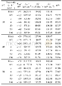《表2 不同温度下工作电极在含不同浓度Tween-80的1 mol/L盐酸溶液中的电化学极化参数Tab.2 Electrochemical polarization parameters for wo